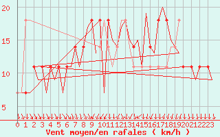 Courbe de la force du vent pour Wien / Schwechat-Flughafen