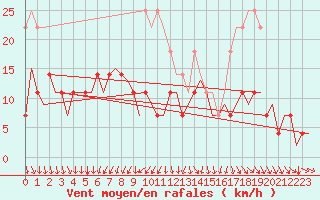 Courbe de la force du vent pour Kuusamo