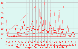 Courbe de la force du vent pour Murmansk