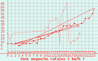 Courbe de la force du vent pour Vlieland
