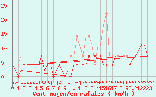 Courbe de la force du vent pour Ronneby