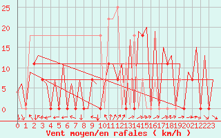 Courbe de la force du vent pour Faro / Aeroporto