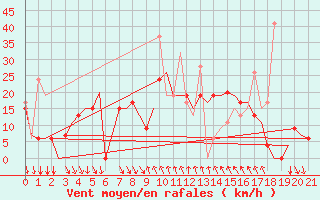 Courbe de la force du vent pour Kalamata Airport