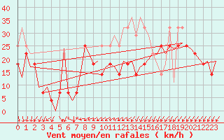 Courbe de la force du vent pour Alesund / Vigra