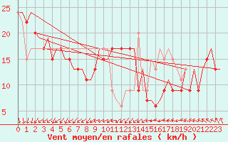 Courbe de la force du vent pour Lampedusa