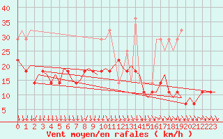 Courbe de la force du vent pour Helsinki-Vantaa