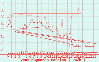 Courbe de la force du vent pour Orland Iii