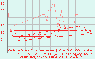 Courbe de la force du vent pour Maastricht / Zuid Limburg (PB)