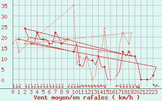 Courbe de la force du vent pour Madrid / Barajas (Esp)