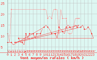 Courbe de la force du vent pour Storkmarknes / Skagen