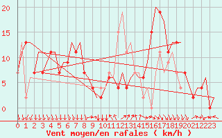 Courbe de la force du vent pour Cagliari / Elmas
