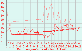 Courbe de la force du vent pour Frankfort (All)