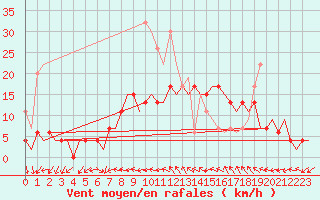 Courbe de la force du vent pour Yeovilton