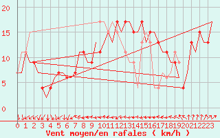 Courbe de la force du vent pour Ibiza (Esp)