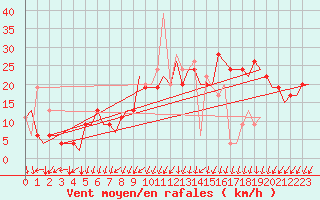 Courbe de la force du vent pour Vigo / Peinador