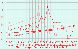 Courbe de la force du vent pour Torino / Caselle