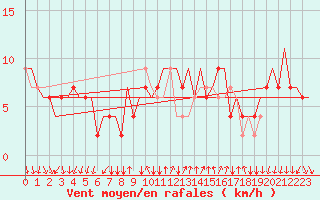 Courbe de la force du vent pour Bergamo / Orio Al Serio