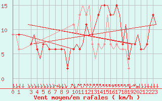 Courbe de la force du vent pour Milano / Malpensa