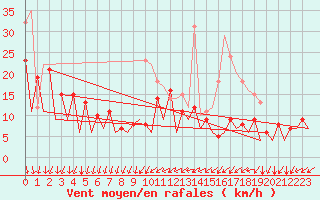 Courbe de la force du vent pour Braunschweig