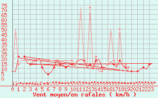 Courbe de la force du vent pour Fassberg