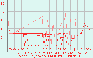 Courbe de la force du vent pour Kalamata Airport