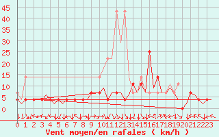 Courbe de la force du vent pour Duesseldorf