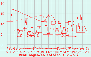 Courbe de la force du vent pour Hemavan