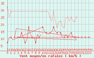Courbe de la force du vent pour Rotterdam Airport Zestienhoven