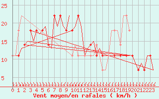 Courbe de la force du vent pour Umea Flygplats