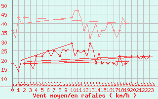 Courbe de la force du vent pour Kuusamo