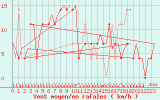 Courbe de la force du vent pour Goteborg / Landvetter