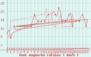 Courbe de la force du vent pour Borlange