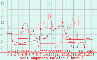 Courbe de la force du vent pour Kalamata Airport