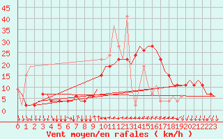 Courbe de la force du vent pour Enfidha Hammamet