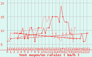 Courbe de la force du vent pour Cagliari / Elmas
