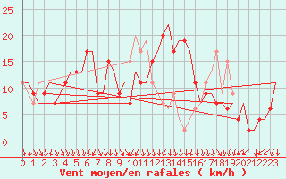 Courbe de la force du vent pour Cagliari / Elmas