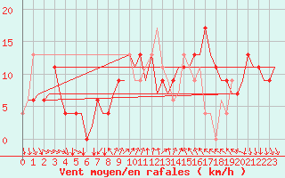 Courbe de la force du vent pour Leon / Virgen Del Camino