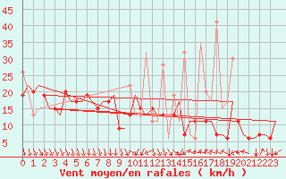 Courbe de la force du vent pour Thessaloniki Airport