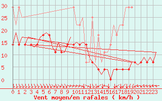 Courbe de la force du vent pour Platform L9-ff-1 Sea