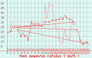 Courbe de la force du vent pour Islay