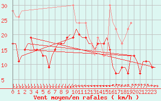 Courbe de la force du vent pour Holbeach