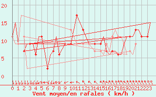 Courbe de la force du vent pour Vamdrup