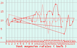 Courbe de la force du vent pour Cagliari / Elmas