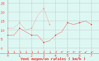 Courbe de la force du vent pour Storkmarknes / Skagen