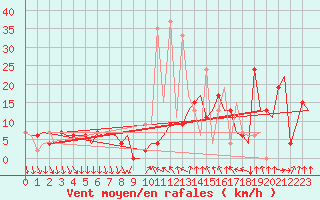 Courbe de la force du vent pour Madrid / Barajas (Esp)