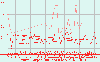 Courbe de la force du vent pour Lugano (Sw)
