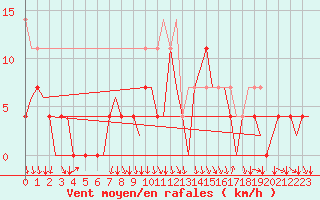 Courbe de la force du vent pour Mosjoen Kjaerstad