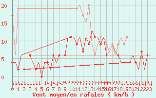 Courbe de la force du vent pour Lugano (Sw)