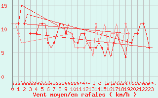 Courbe de la force du vent pour Torino / Caselle