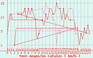 Courbe de la force du vent pour Almeria / Aeropuerto